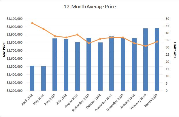 Moore Park Home Sales Statistics for March 2019 | Jethro Seymour, Top Toronto Real Estate Broker