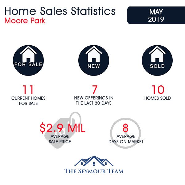 Moore Park Home Sales Statistics for May 2019 | Jethro Seymour, Top Toronto Real Estate Broker