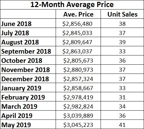 Moore Park Home sales report and statistics for May 2019 from Jethro Seymour, Top Midtown Toronto Realtor
