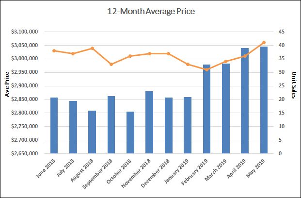 Moore Park Home Sales Statistics for May 2019 | Jethro Seymour, Top Toronto Real Estate Broker