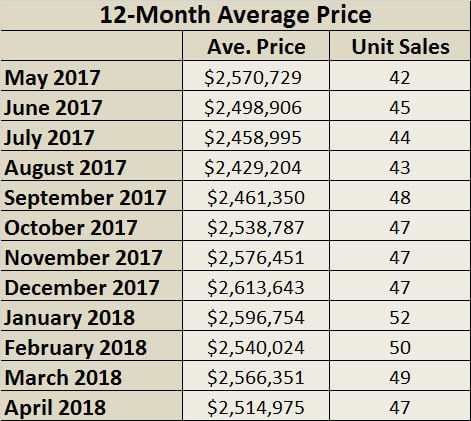 Moore Park Home Sales Statistics for April 2018