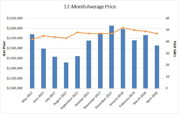 Moore Park Home Sales Statistics for April 2018