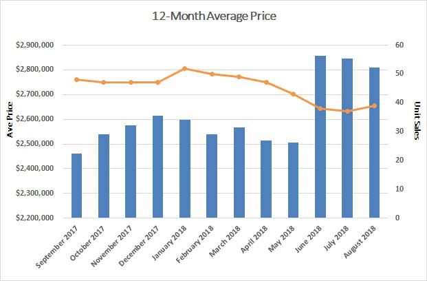 Moore Park Home Sales Statistics for August 2018