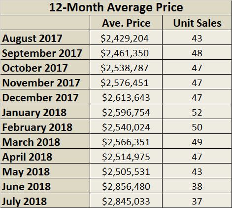 Moore Park Home Sales Statistics for July 2018