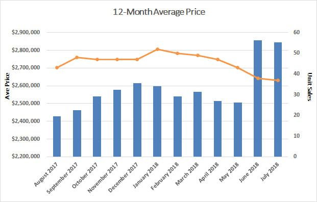Moore Park Home Sales Statistics for July 2018