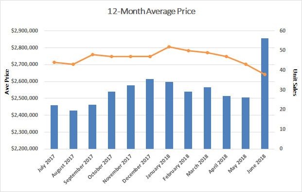 Moore Park Home Sales Statistics for June 2018