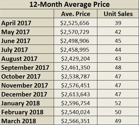 Moore Park Home Sales Statistics for March 2018