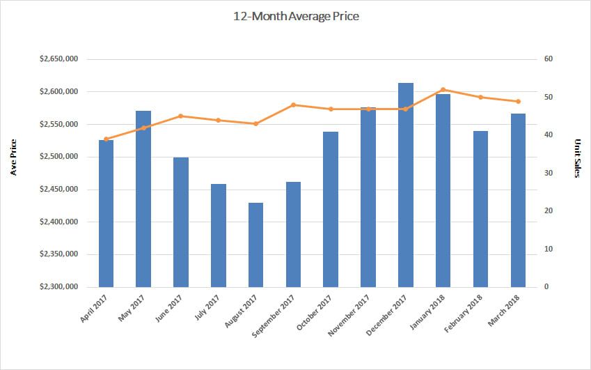 Moore Park Home Sales Statistics for March 2018