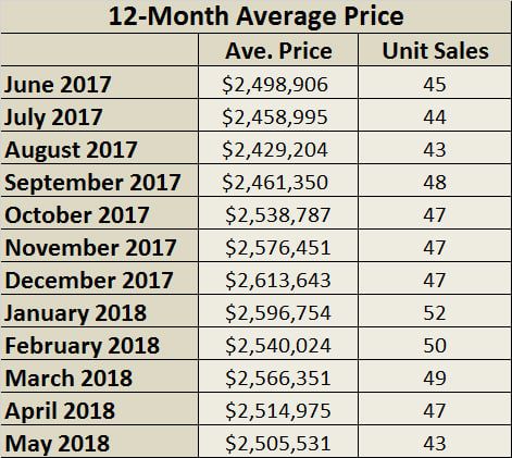 Moore Park Home Sales Statistics for May 2018
