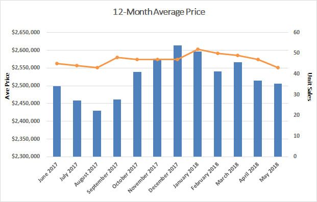 Moore Park Home Sales Statistics for May 2018