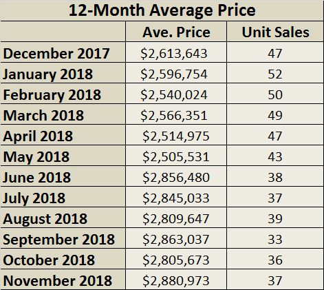 Moore Park Home sales report and statistics for October 2018 from Jethro Seymour, Top Midtown Toronto Realtor