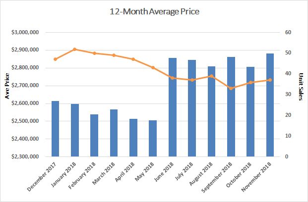 Moore Park Home sales report and statistics for October 2018 from Jethro Seymour, Top Midtown Toronto Realtor