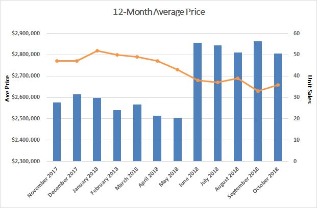 Moore Park Home sales report and statistics for October 2018 from Jethro Seymour, Top Midtown Toronto Realtor