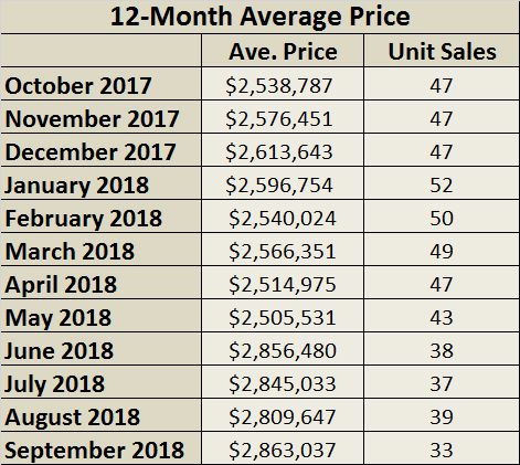 Moore Park Home Sales Statistics for September 2018