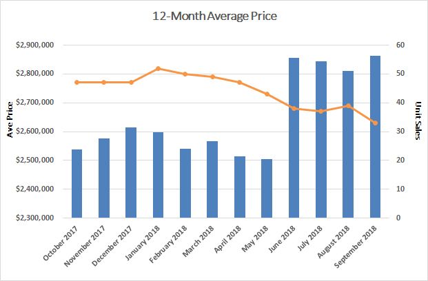 Moore Park Home Sales Statistics for September 2018