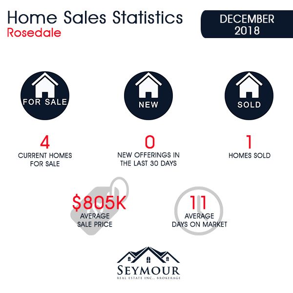 Rosedale Annual Home Sales 2018