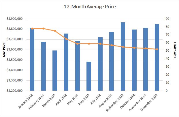 Rosedale Home Sales Statistics for November 2018 from Jethro Seymour, Top midtown Toronto Realtor
