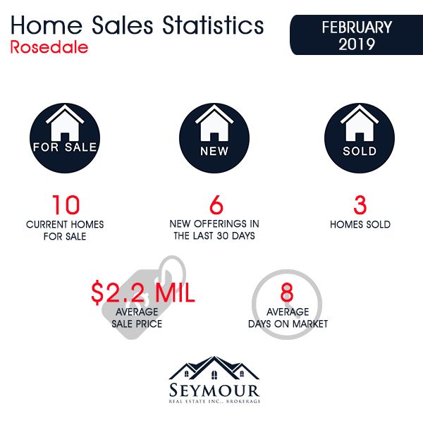Rosedale Home Sales Statistics for February 2019 | Jethro Seymour, Top Toronto Real Estate Broker