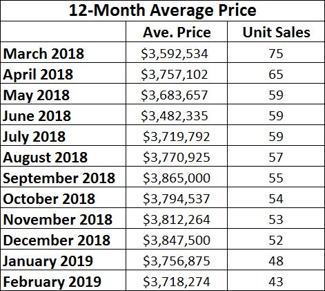 Rosedale Home Sales Statistics for February 2019 from Jethro Seymour, Top midtown Toronto Realtor