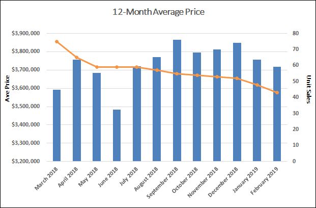 Rosedale Home Sales Statistics for February 2019 | Jethro Seymour, Top Toronto Real Estate Broker