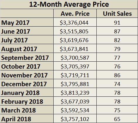 Rosedale Home Sales Statistics for April 2018