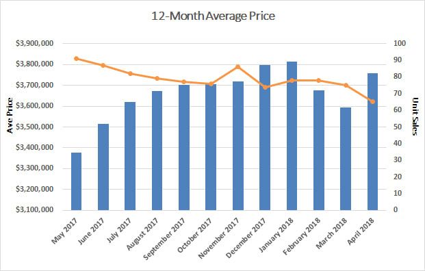 Rosedale Home Sales Statistics for April 2018