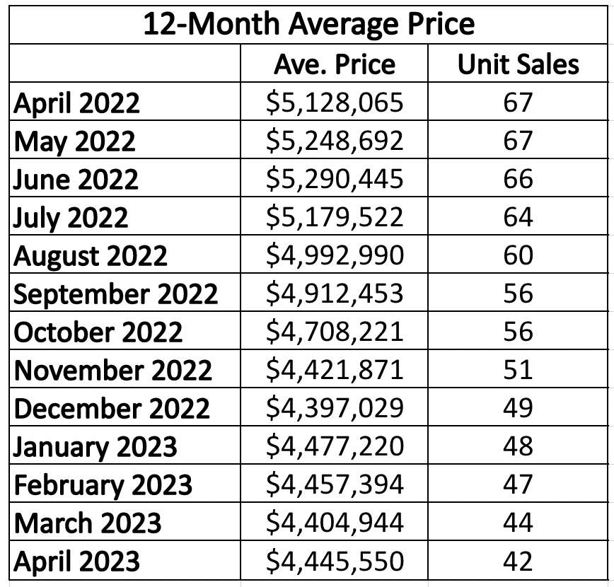 Rosedale Home Sales Statistics for January 2023 from Jethro Seymour, Top midtown Toronto Realtor