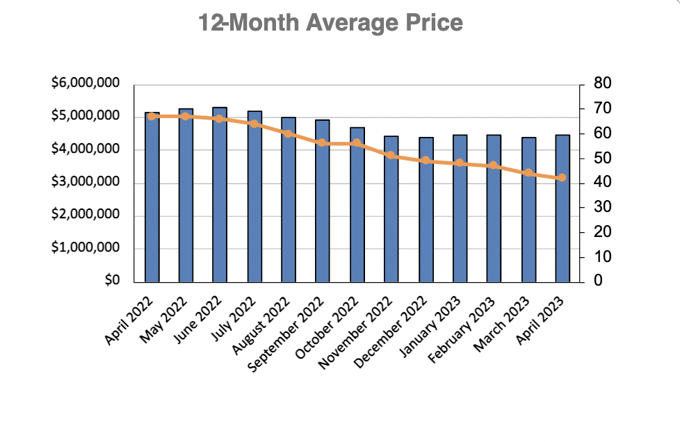 Rosedale Home Sales Statistics for January 2023 | Jethro Seymour, Top Toronto Real Estate Broker
