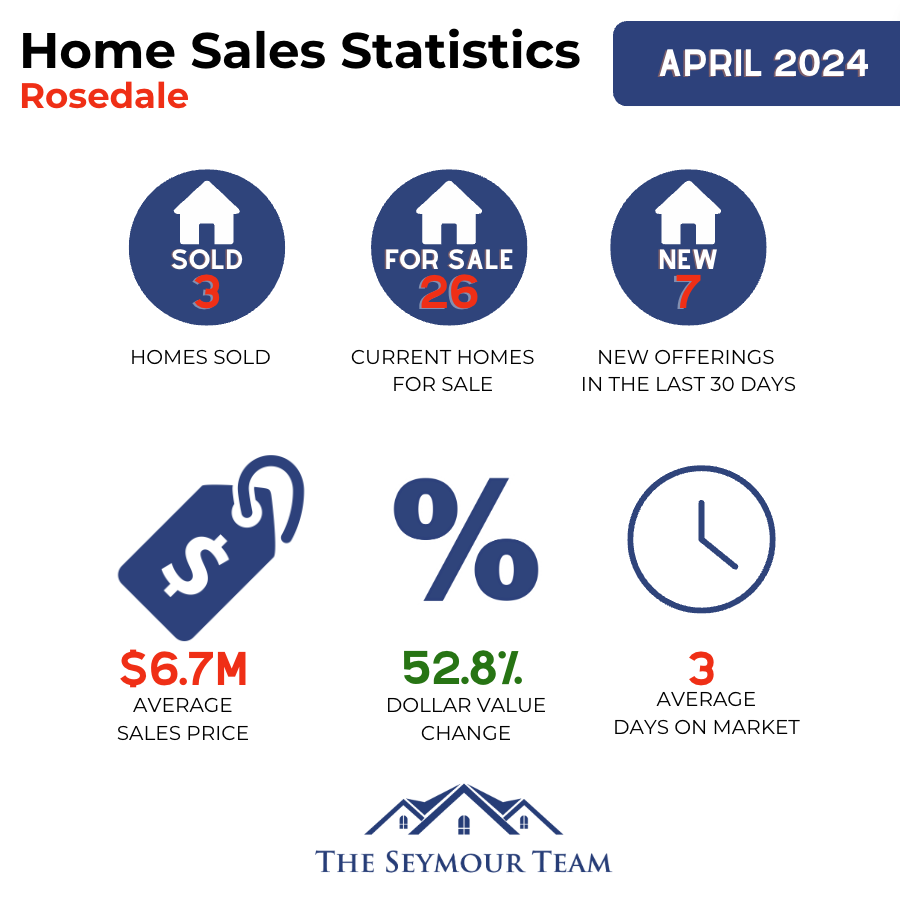 rosedale-home-sales-statistics-for-April-2024