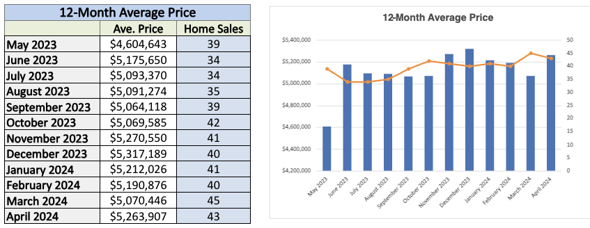 rosedale-home-sales-statistics-for-April-2024