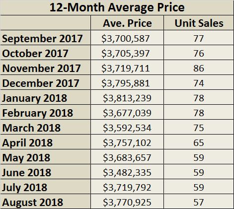 Rosedale Home Sales Statistics for August 2018