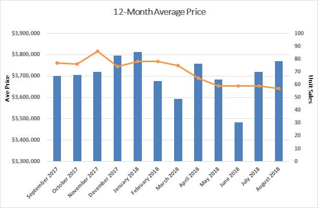 Rosedale Home Sales Statistics for August 2018