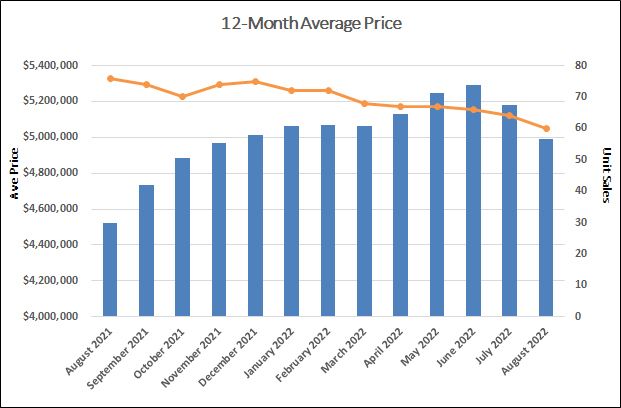 Rosedale Home Sales Statistics for August 2022 | Jethro Seymour, Top Toronto Real Estate Broker