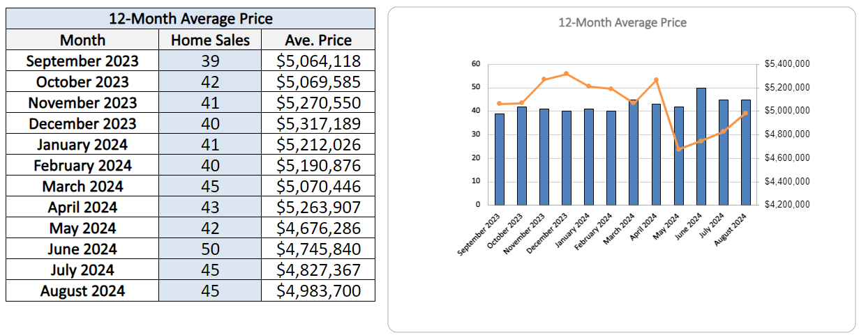 Rosedale Home Sales Statistics for August 2024-Jethro-Seymour-Top-Toront-Broker