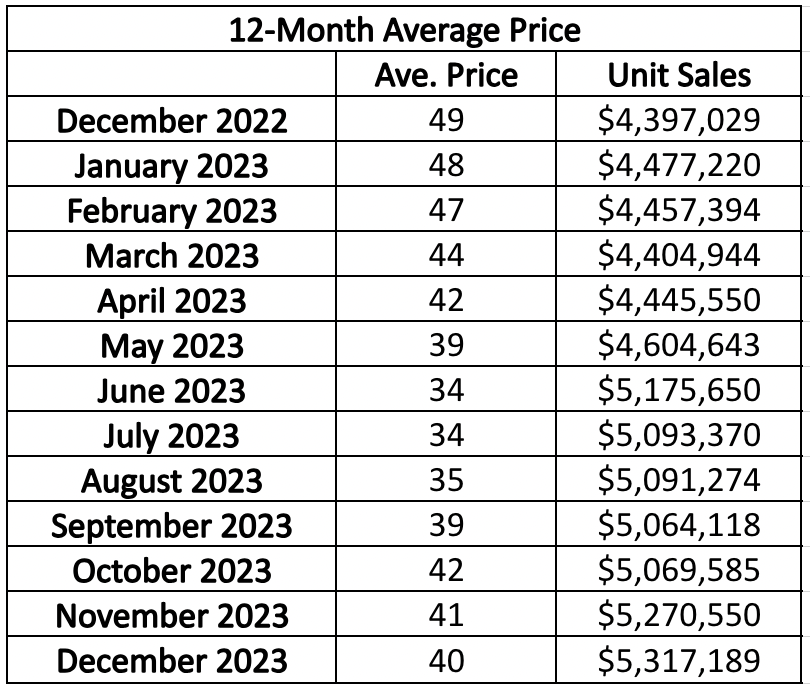 Rosedale Home Sales Statistics for January 2023 from Jethro Seymour, Top midtown Toronto Realtor