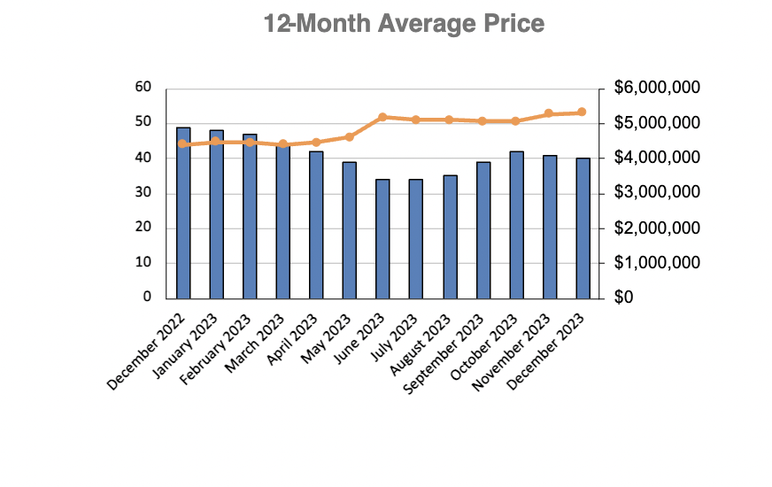 Rosedale Home Sales Statistics for January 2023 | Jethro Seymour, Top Toronto Real Estate Broker