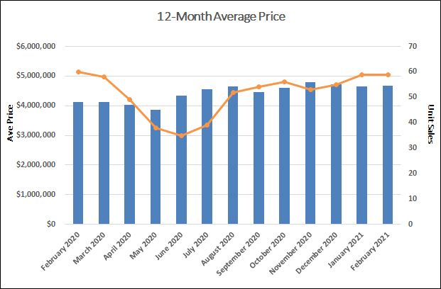 Rosedale Home Sales Statistics for February 2021 | Jethro Seymour, Top Toronto Real Estate Broker
