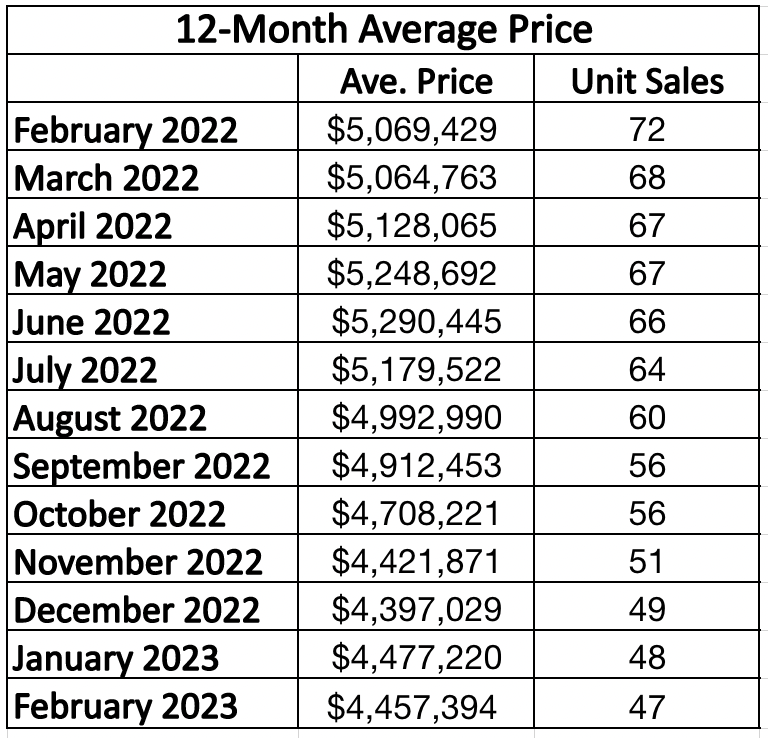 Rosedale Home Sales Statistics for January 2023 from Jethro Seymour, Top midtown Toronto Realtor