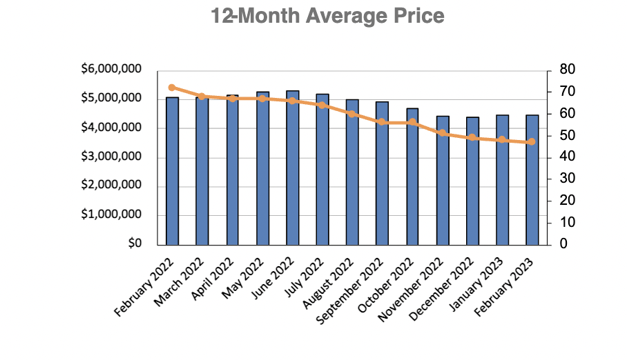 Rosedale Home Sales Statistics for January 2023 | Jethro Seymour, Top Toronto Real Estate Broker