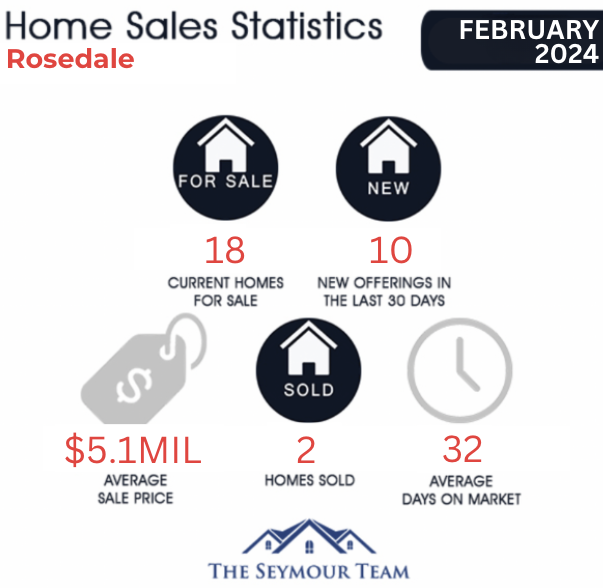 rosedale-home-sales-statistics-for-February-2024