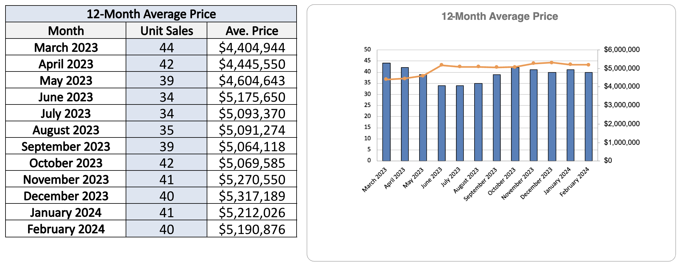 rosedale-home-sales-statistics-for-February-2024