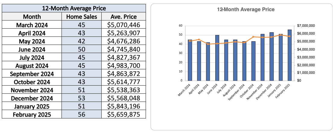 Rosedale Home Sales Statistics for February 2025-Jethro-Seymour-Top-Toront-Broker