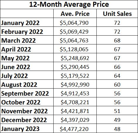 Rosedale Home Sales Statistics for January 2023 from Jethro Seymour, Top midtown Toronto Realtor