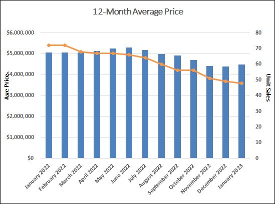Rosedale Home Sales Statistics for January 2023 | Jethro Seymour, Top Toronto Real Estate Broker