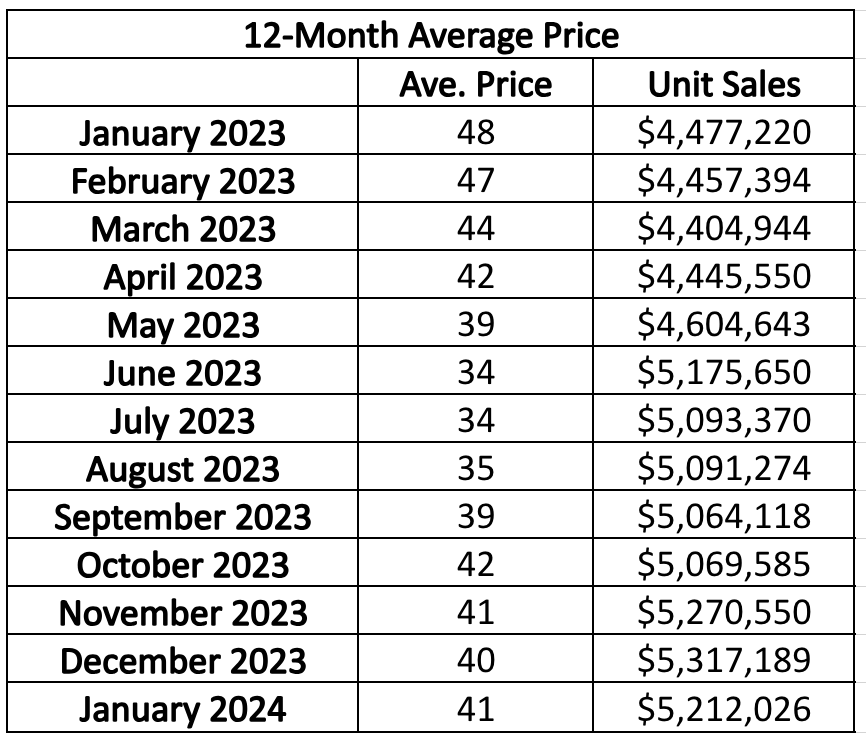 Rosedale Home Sales Statistics for January 2023 from Jethro Seymour, Top midtown Toronto Realtor