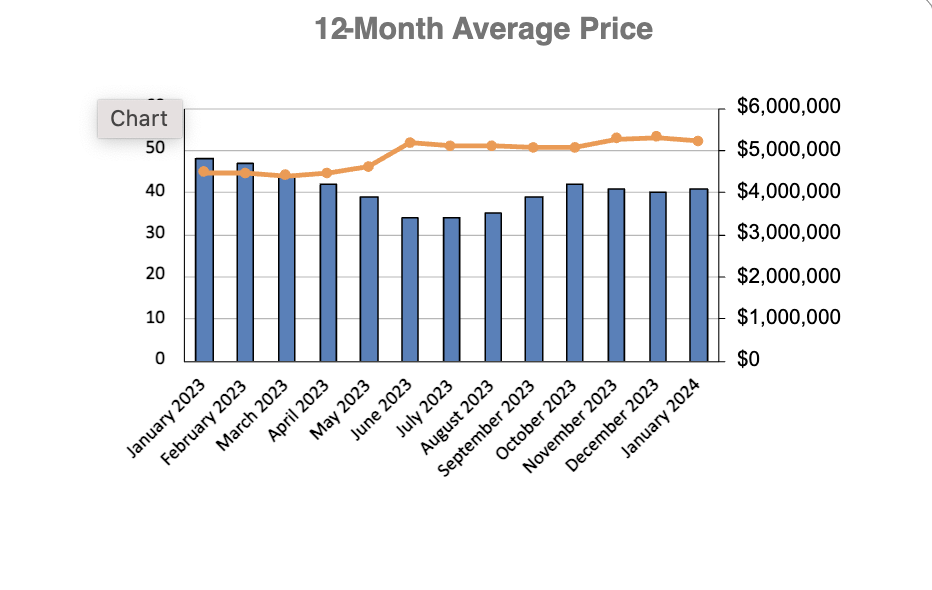 Rosedale Home Sales Statistics for January 2023 | Jethro Seymour, Top Toronto Real Estate Broker