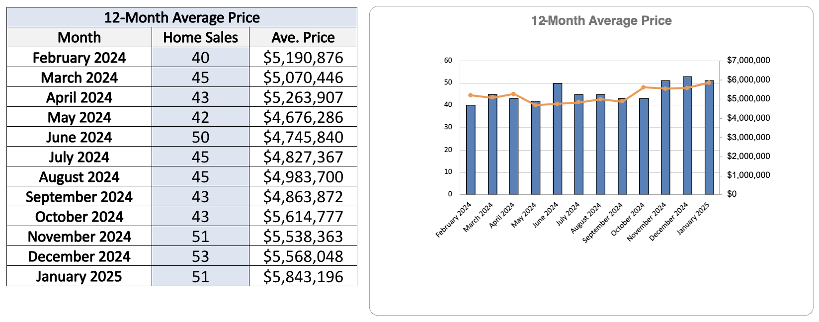 Rosedale Home Sales Statistics for January 2025-Jethro-Seymour-Top-Toront-Broker