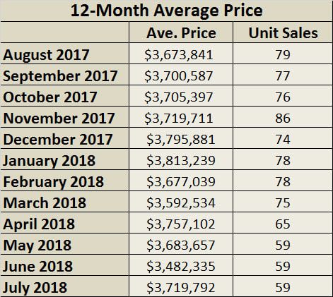 Rosedale Home Sales Statistics for July 2018