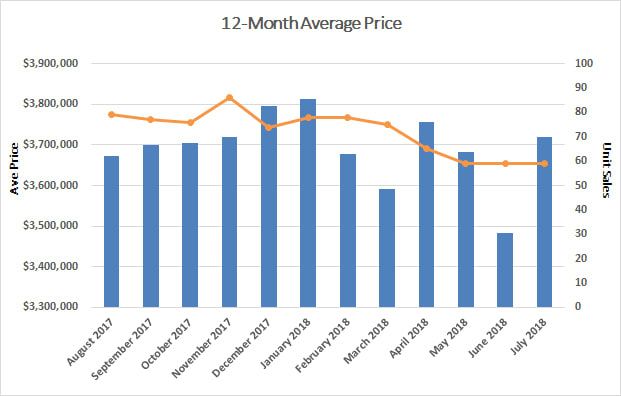 Rosedale Home Sales Statistics for July 2018