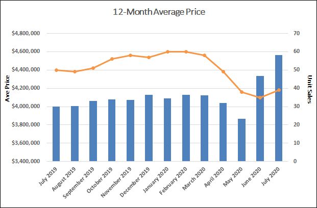 Rosedale Home Sales Statistics for July 2020 | Jethro Seymour, Top Toronto Real Estate Broker